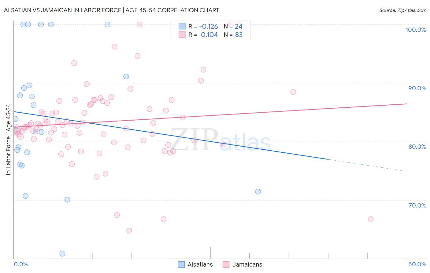 Alsatian vs Jamaican In Labor Force | Age 45-54