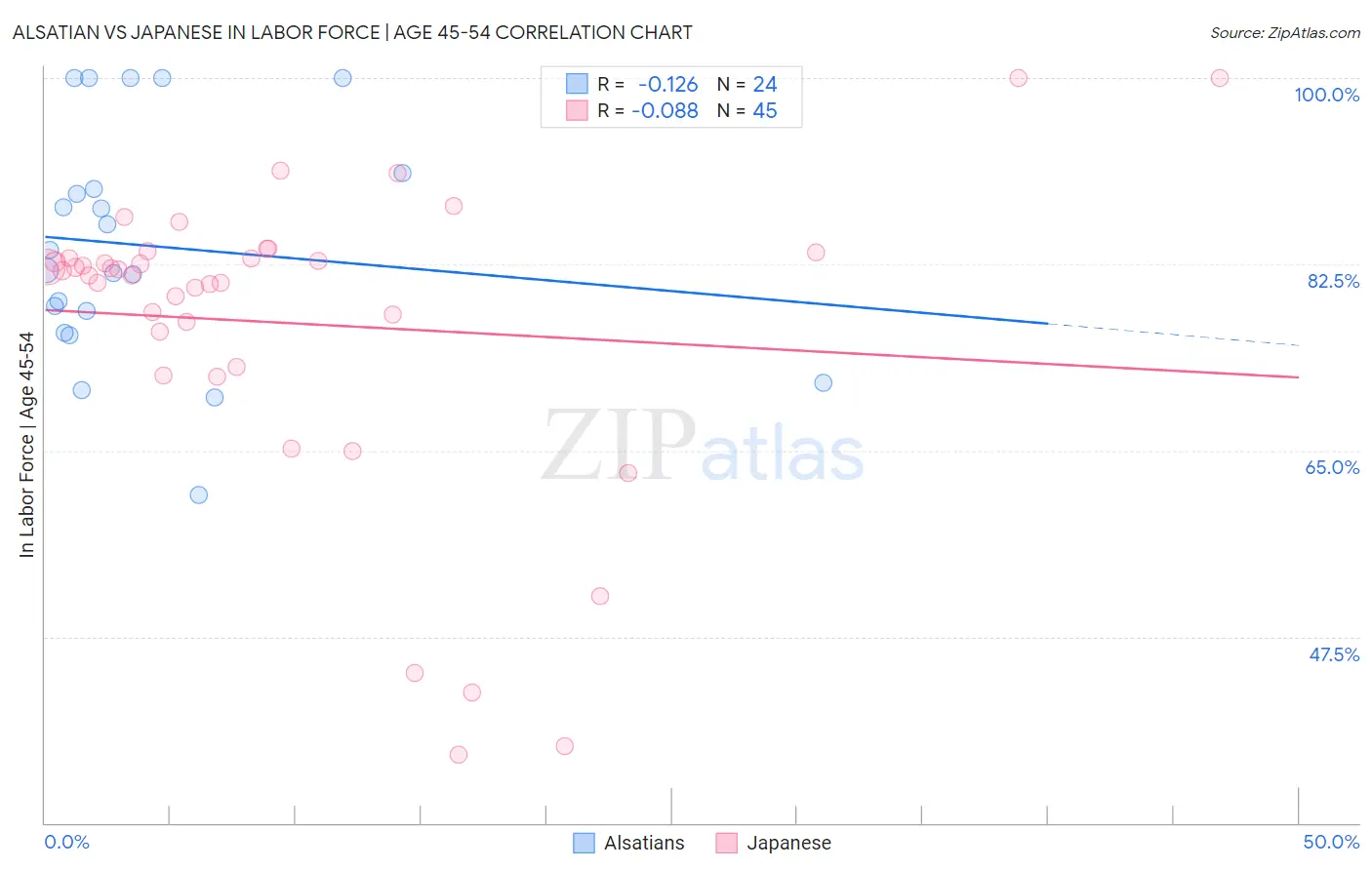 Alsatian vs Japanese In Labor Force | Age 45-54