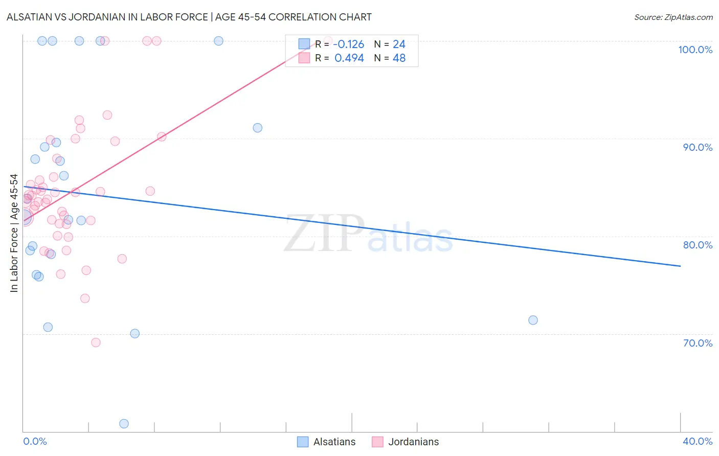 Alsatian vs Jordanian In Labor Force | Age 45-54