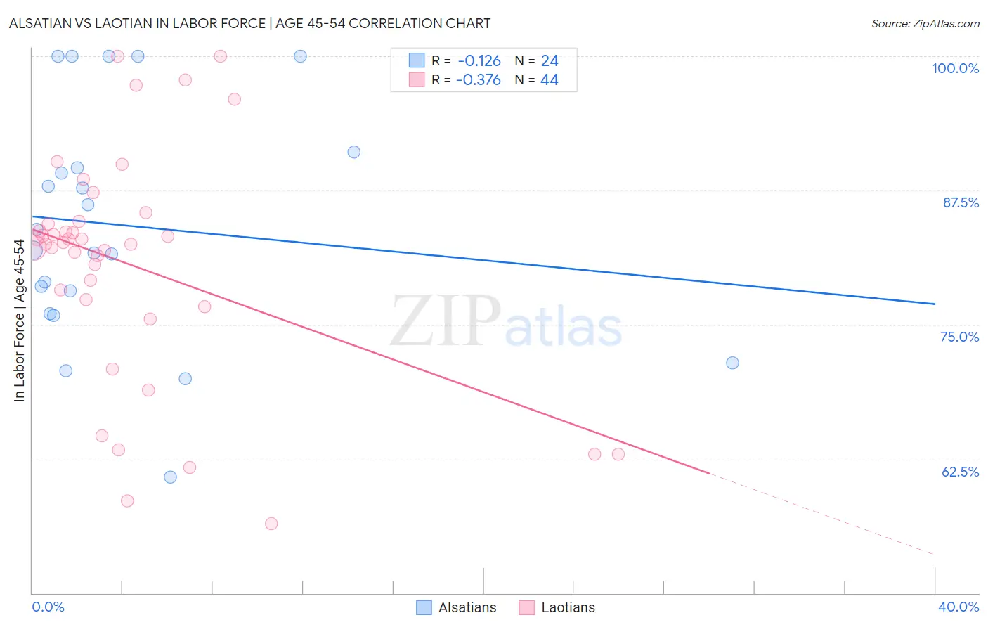 Alsatian vs Laotian In Labor Force | Age 45-54