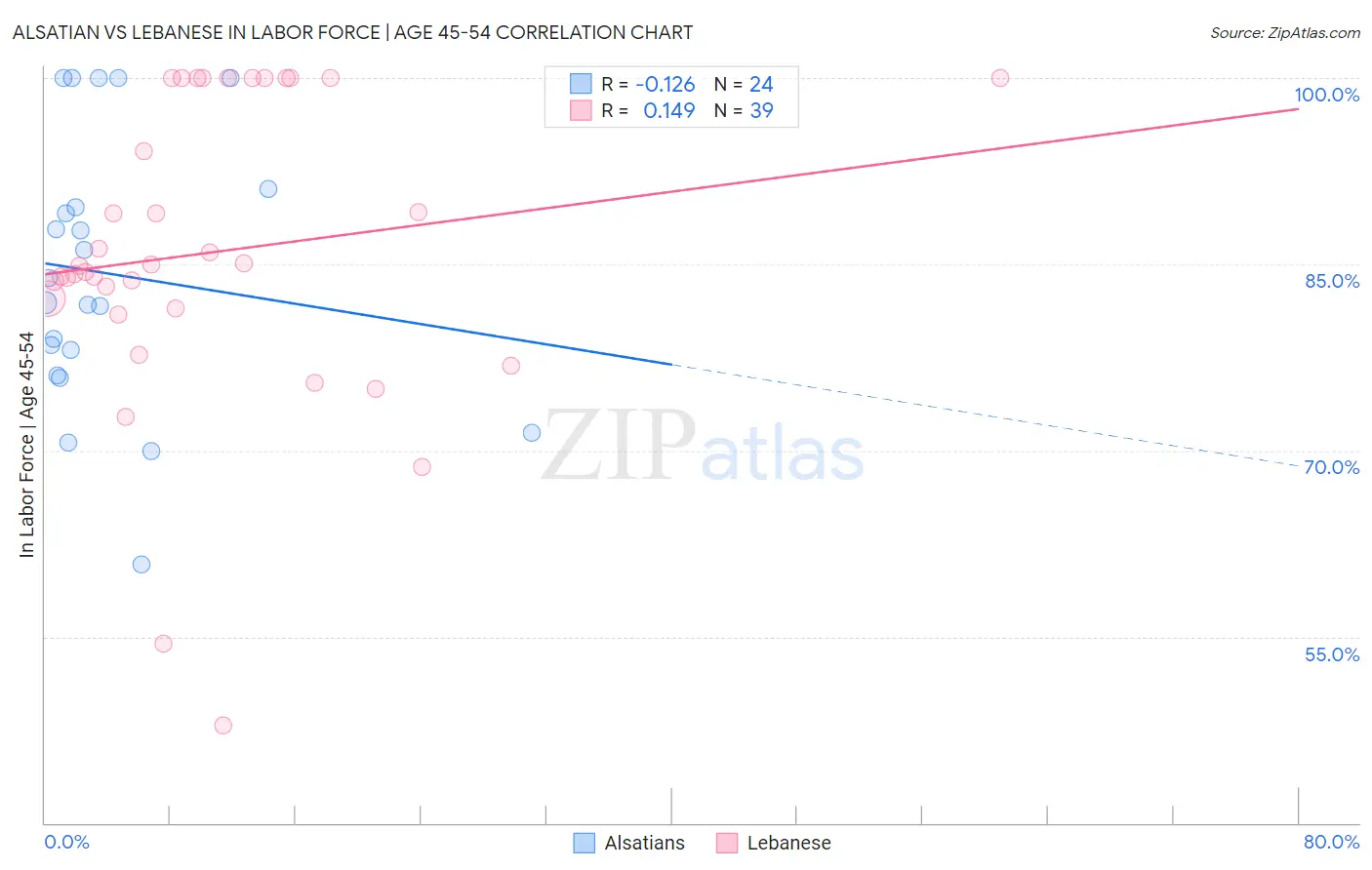 Alsatian vs Lebanese In Labor Force | Age 45-54