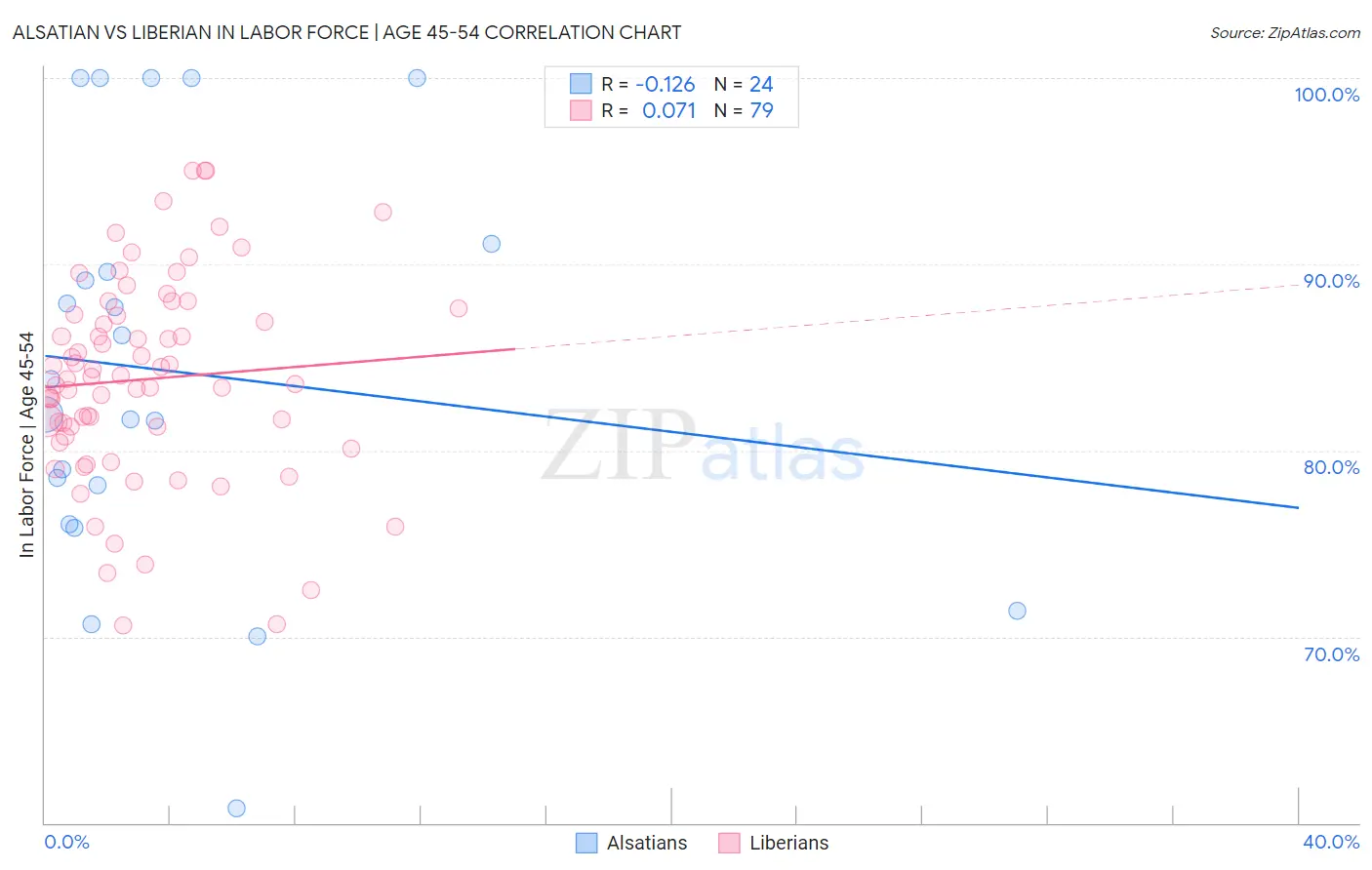 Alsatian vs Liberian In Labor Force | Age 45-54