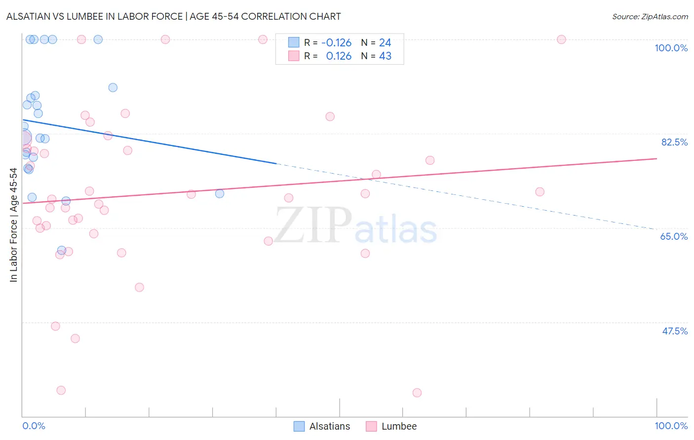 Alsatian vs Lumbee In Labor Force | Age 45-54