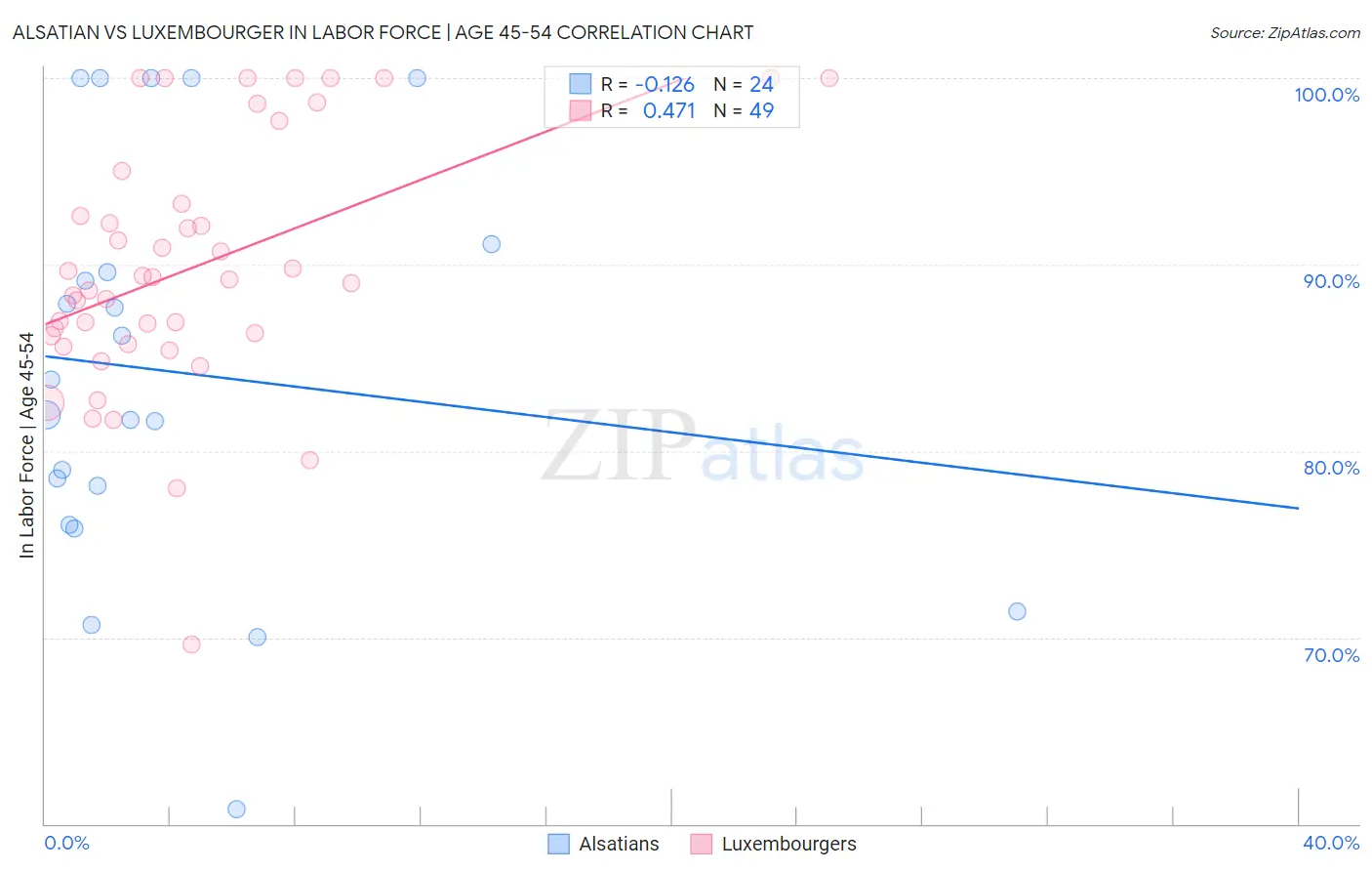Alsatian vs Luxembourger In Labor Force | Age 45-54