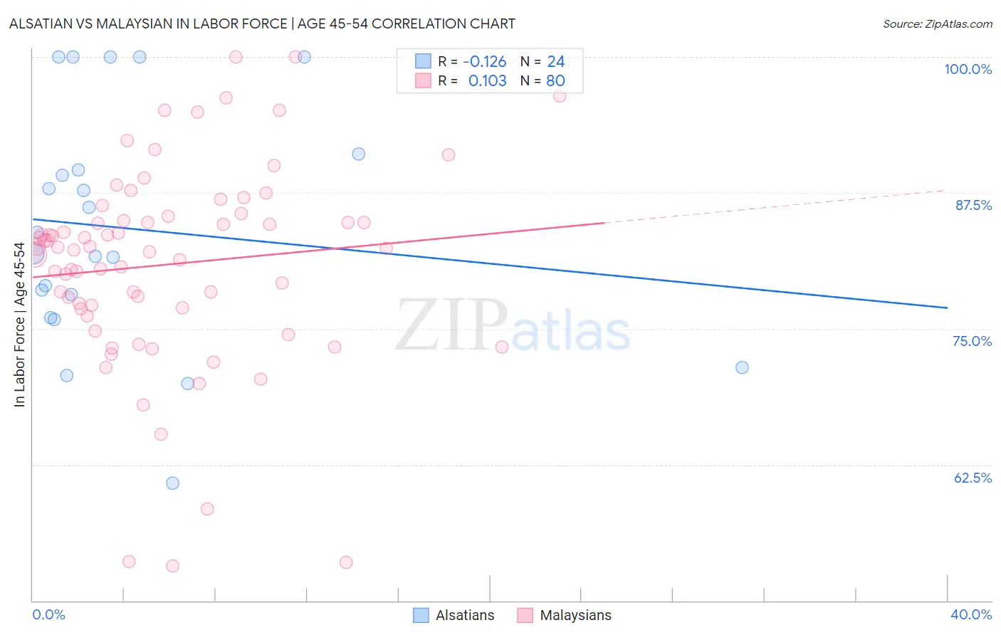Alsatian vs Malaysian In Labor Force | Age 45-54