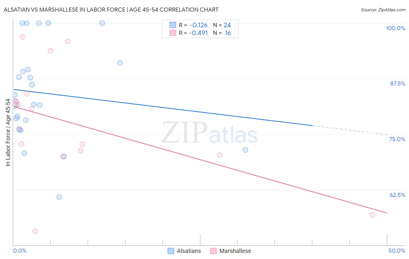 Alsatian vs Marshallese In Labor Force | Age 45-54