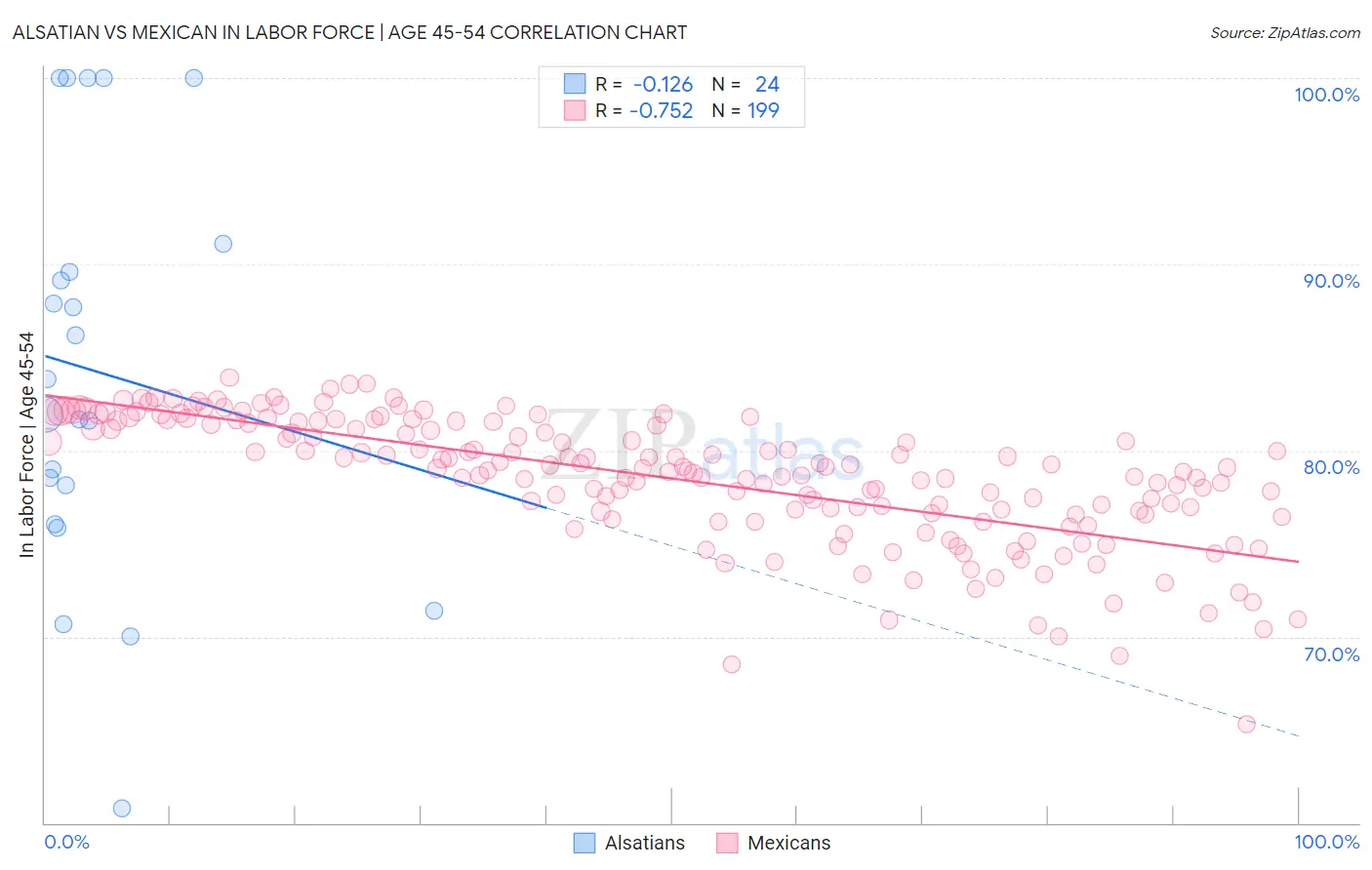 Alsatian vs Mexican In Labor Force | Age 45-54