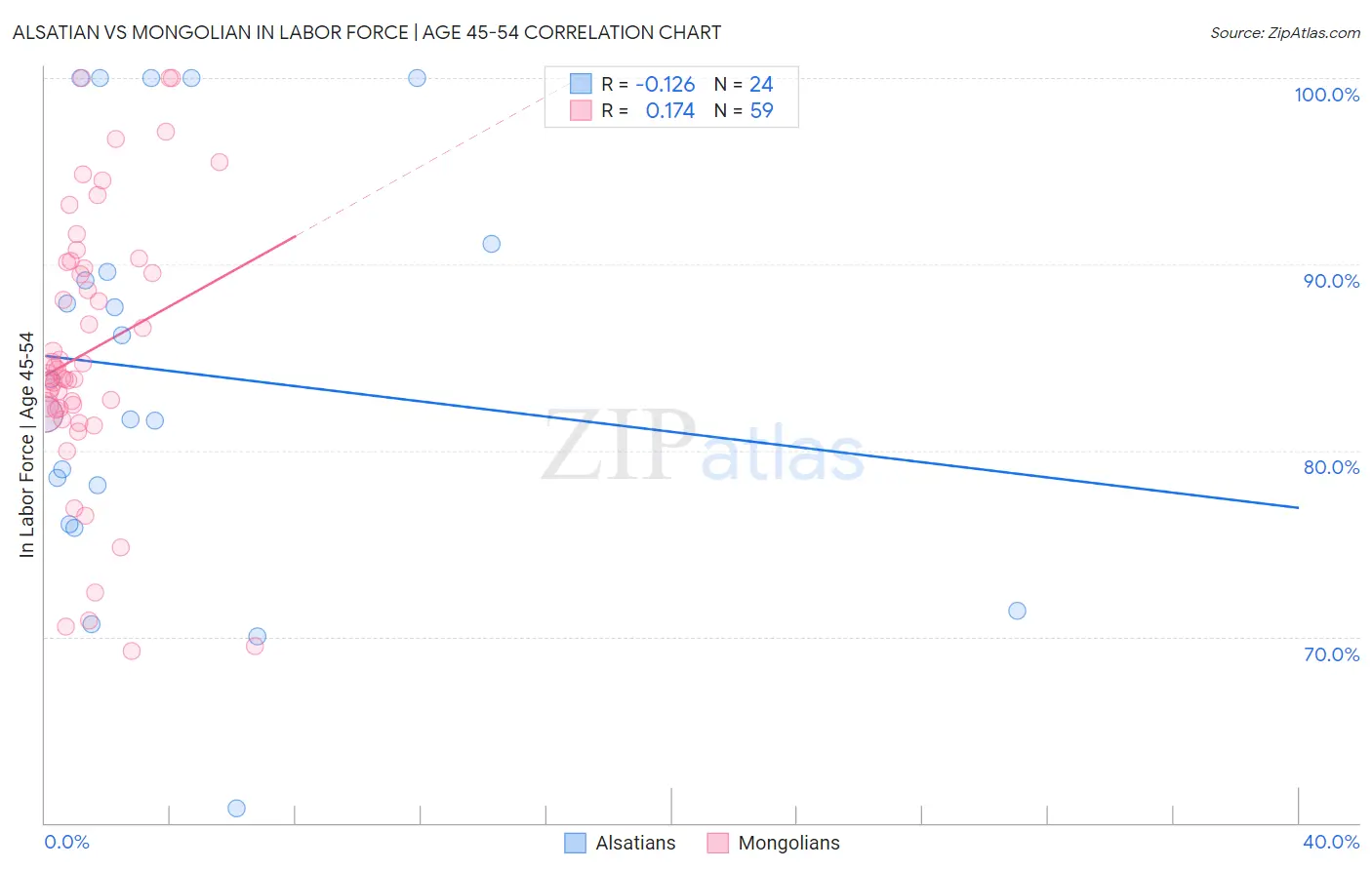 Alsatian vs Mongolian In Labor Force | Age 45-54