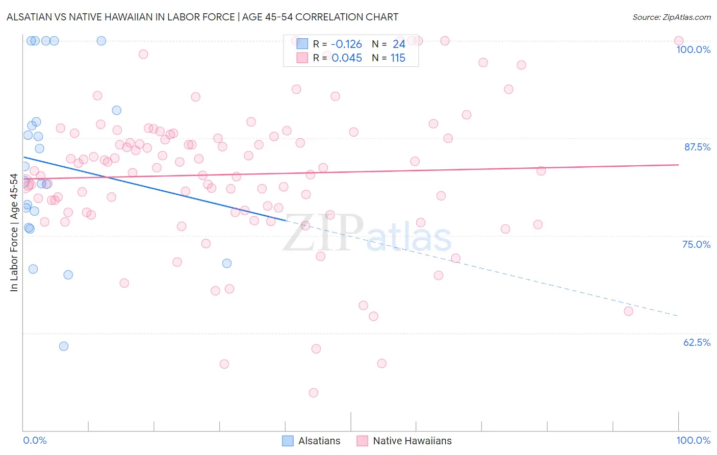 Alsatian vs Native Hawaiian In Labor Force | Age 45-54