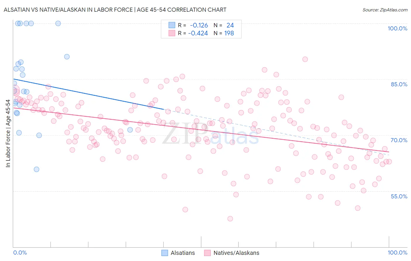 Alsatian vs Native/Alaskan In Labor Force | Age 45-54