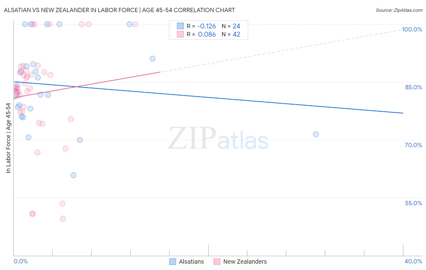 Alsatian vs New Zealander In Labor Force | Age 45-54
