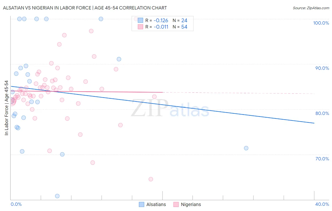 Alsatian vs Nigerian In Labor Force | Age 45-54