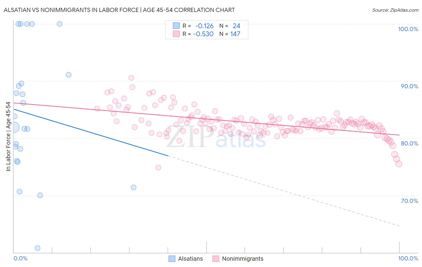 Alsatian vs Nonimmigrants In Labor Force | Age 45-54