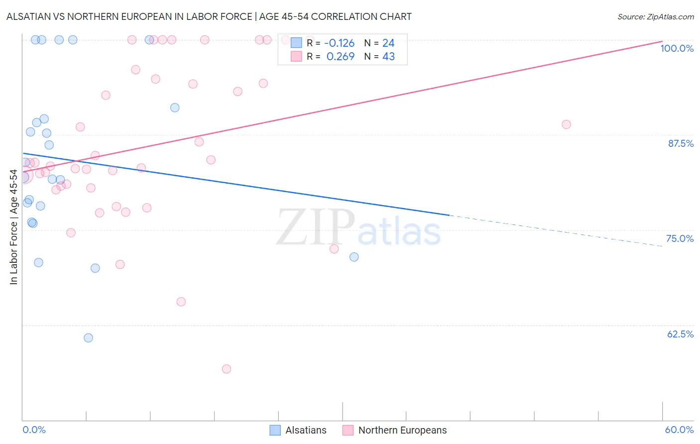 Alsatian vs Northern European In Labor Force | Age 45-54
