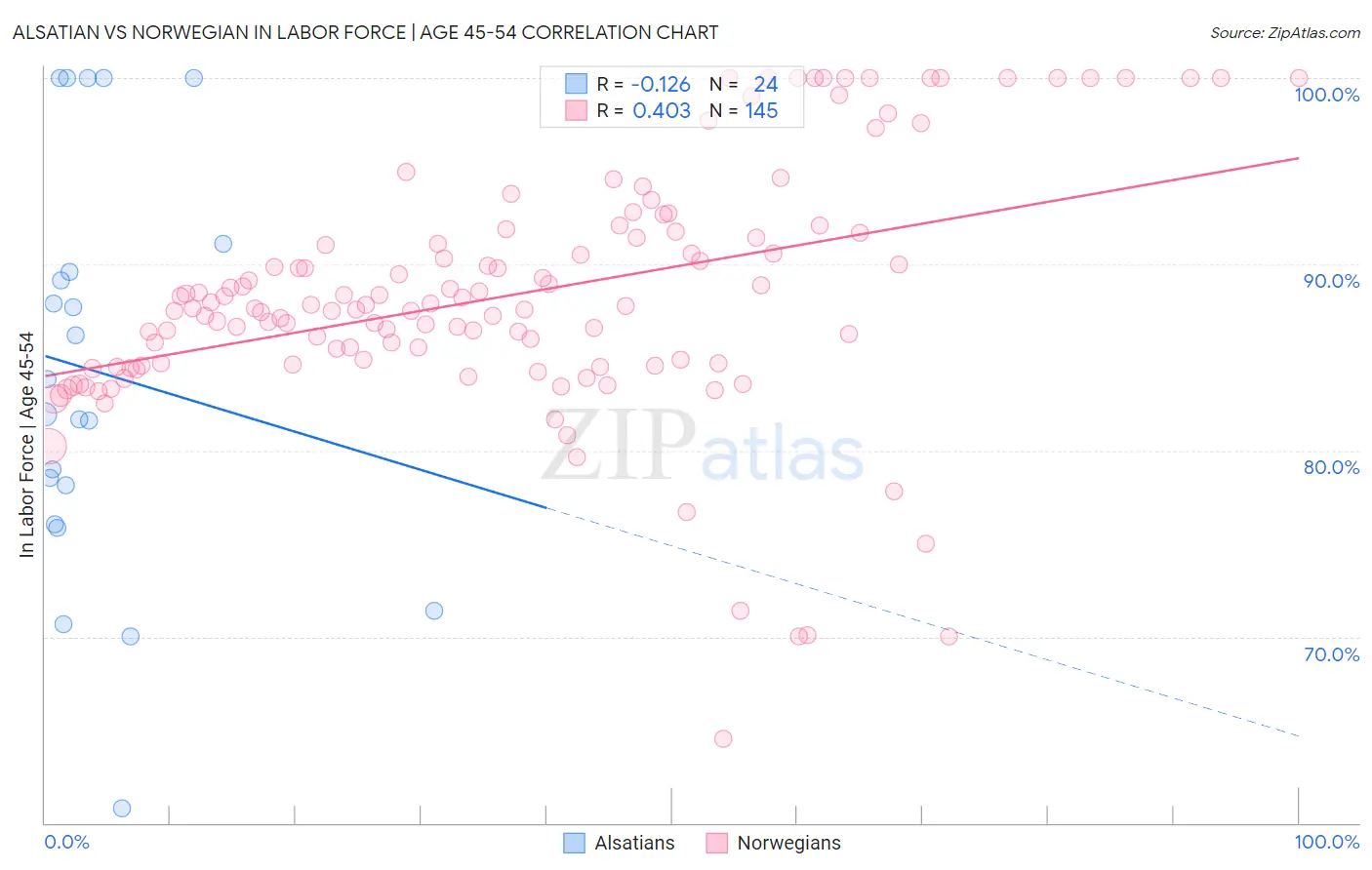 Alsatian vs Norwegian In Labor Force | Age 45-54