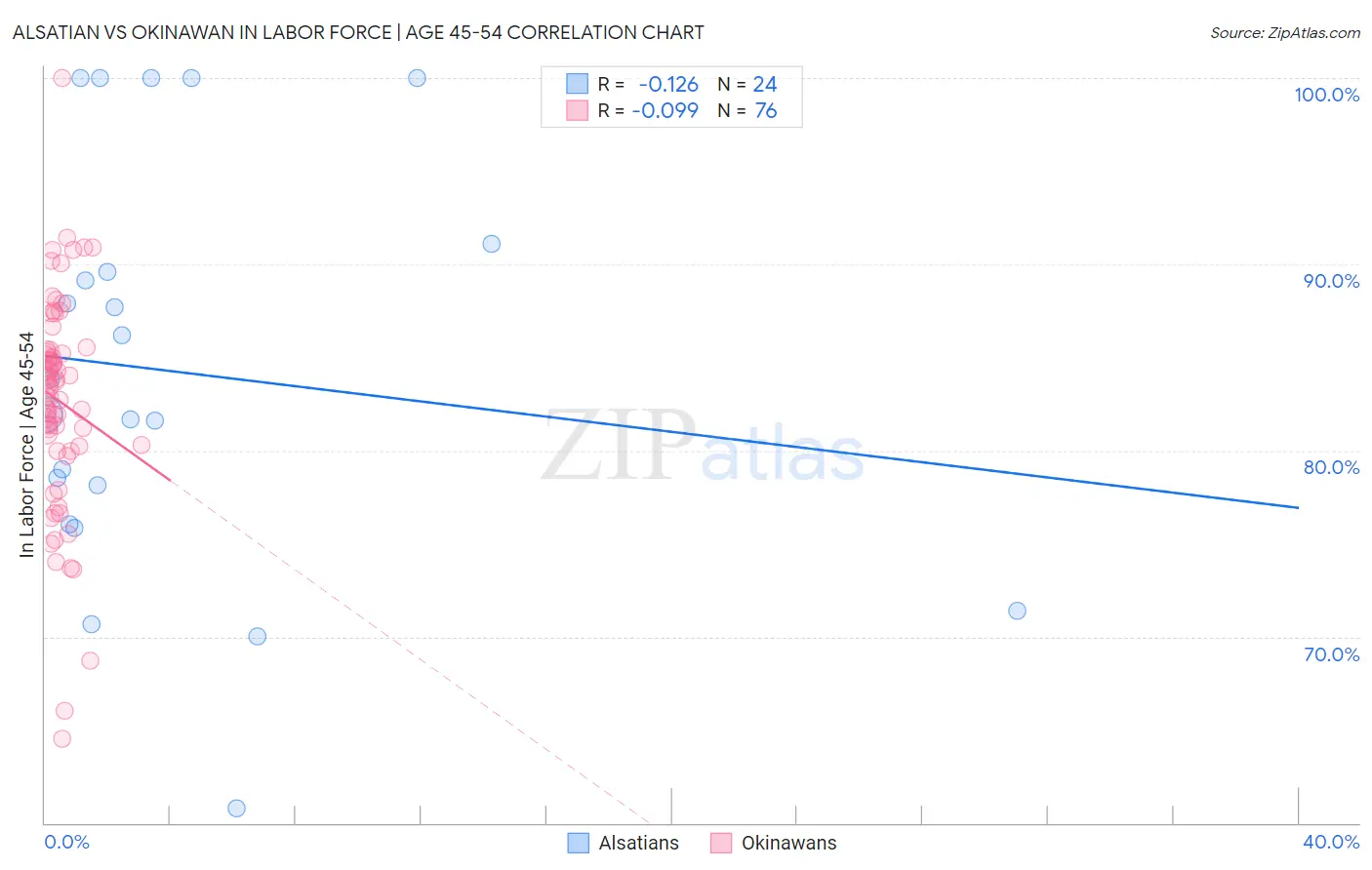 Alsatian vs Okinawan In Labor Force | Age 45-54