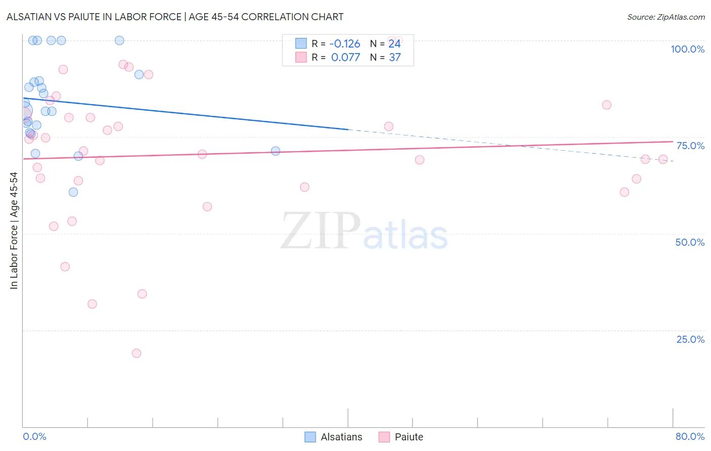 Alsatian vs Paiute In Labor Force | Age 45-54