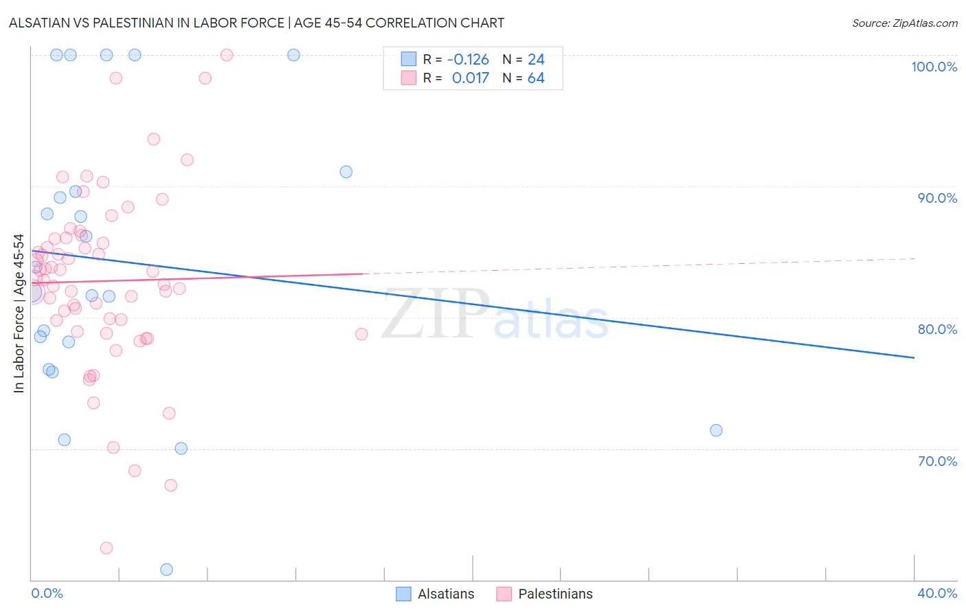 Alsatian vs Palestinian In Labor Force | Age 45-54