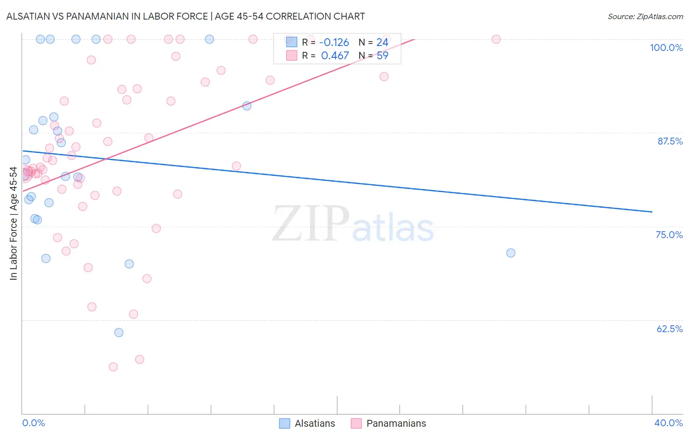Alsatian vs Panamanian In Labor Force | Age 45-54