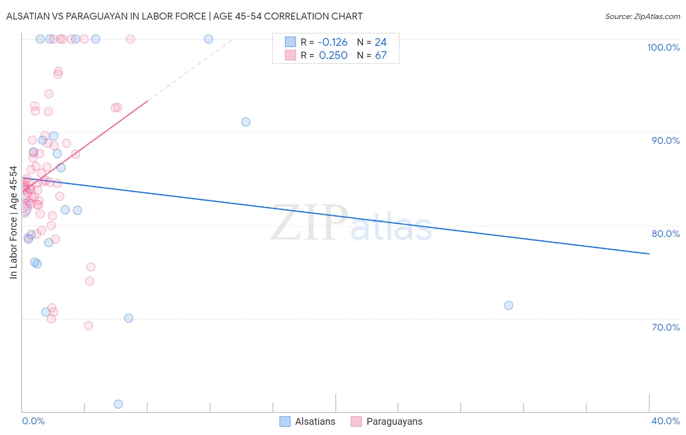 Alsatian vs Paraguayan In Labor Force | Age 45-54
