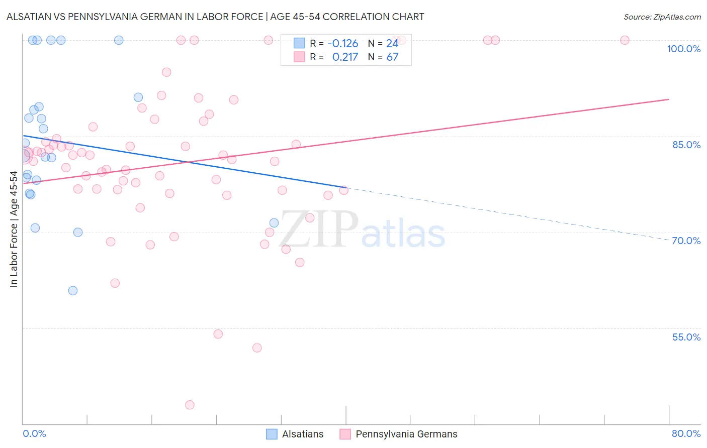 Alsatian vs Pennsylvania German In Labor Force | Age 45-54