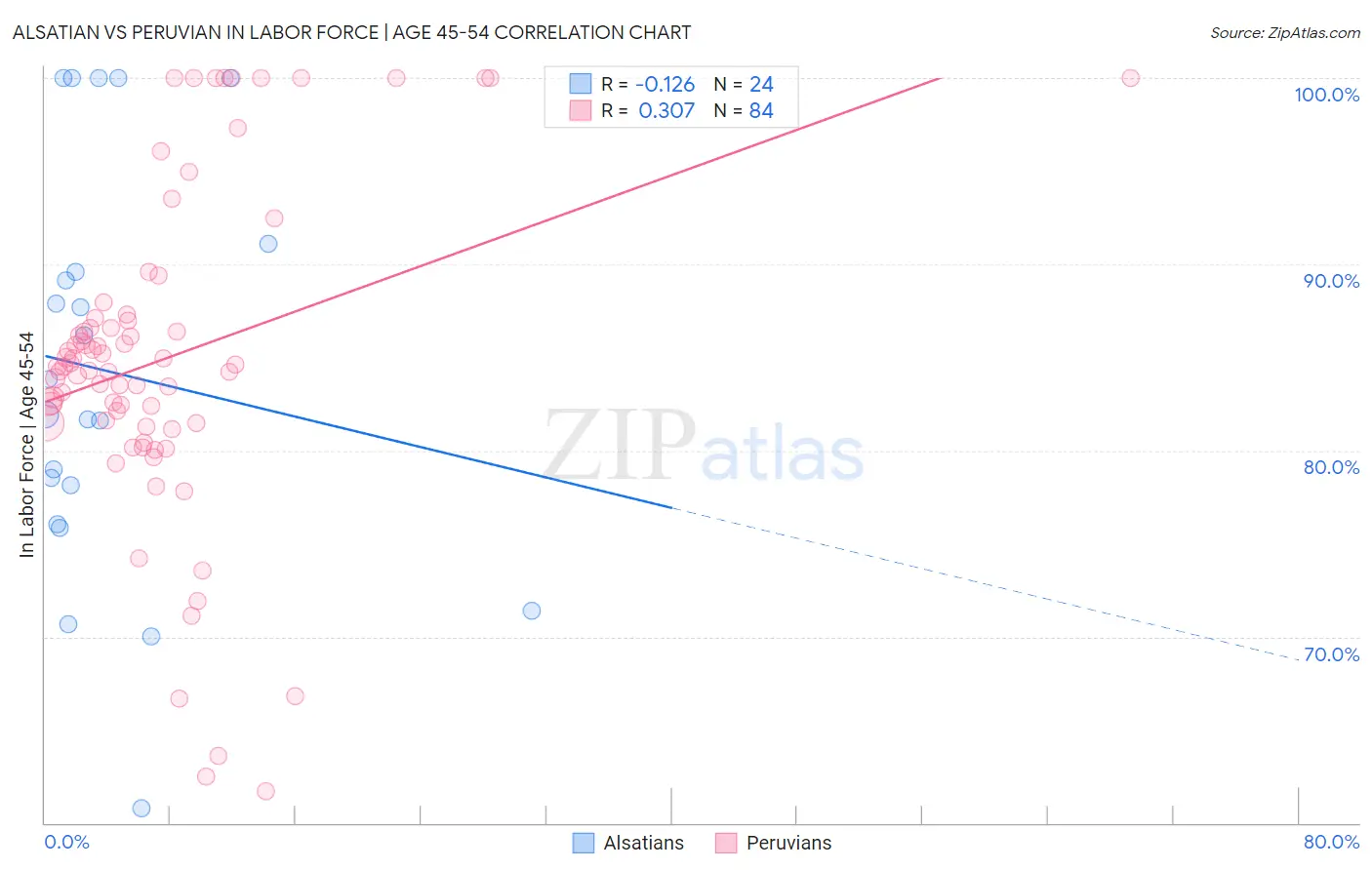 Alsatian vs Peruvian In Labor Force | Age 45-54