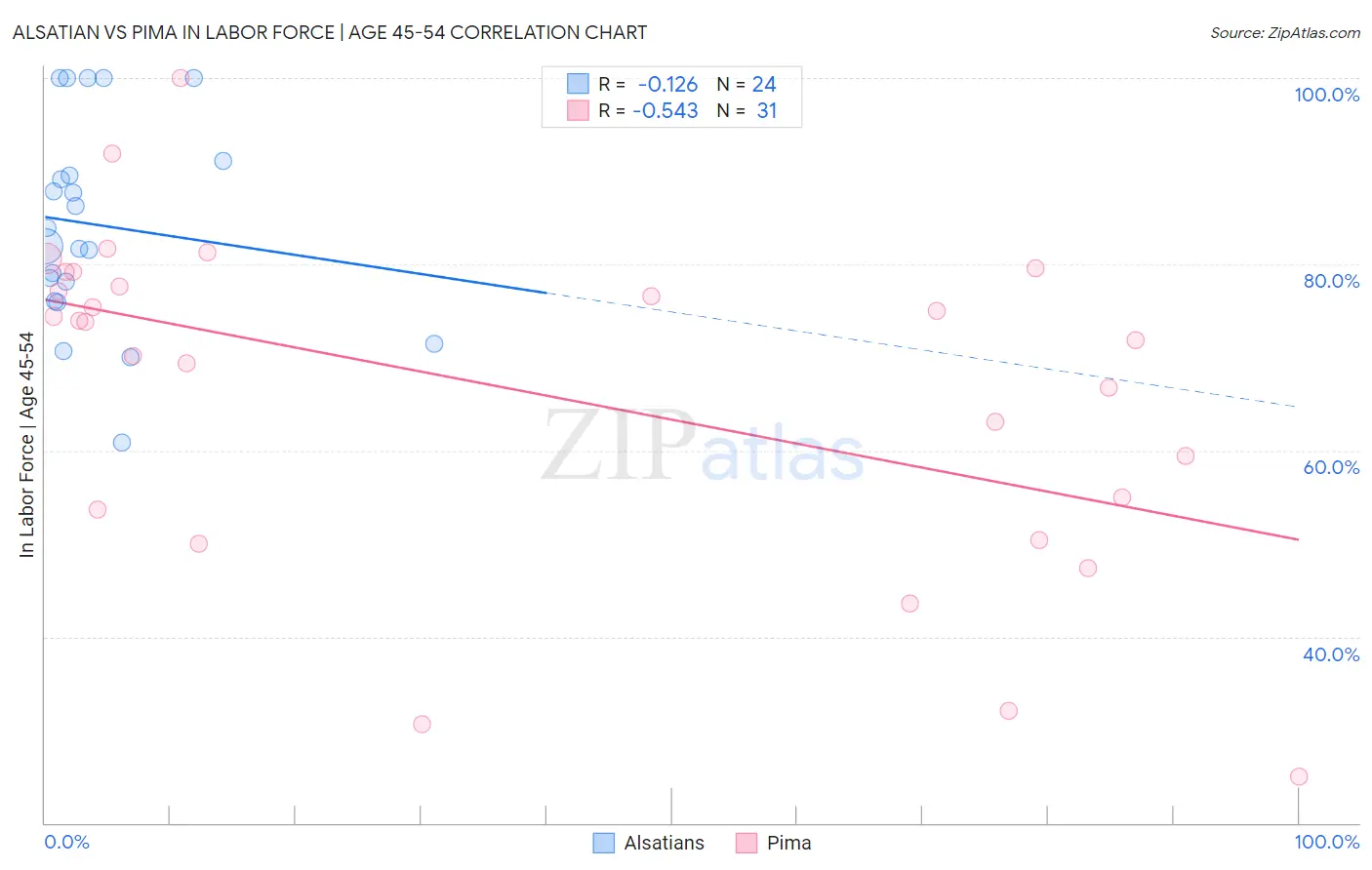 Alsatian vs Pima In Labor Force | Age 45-54
