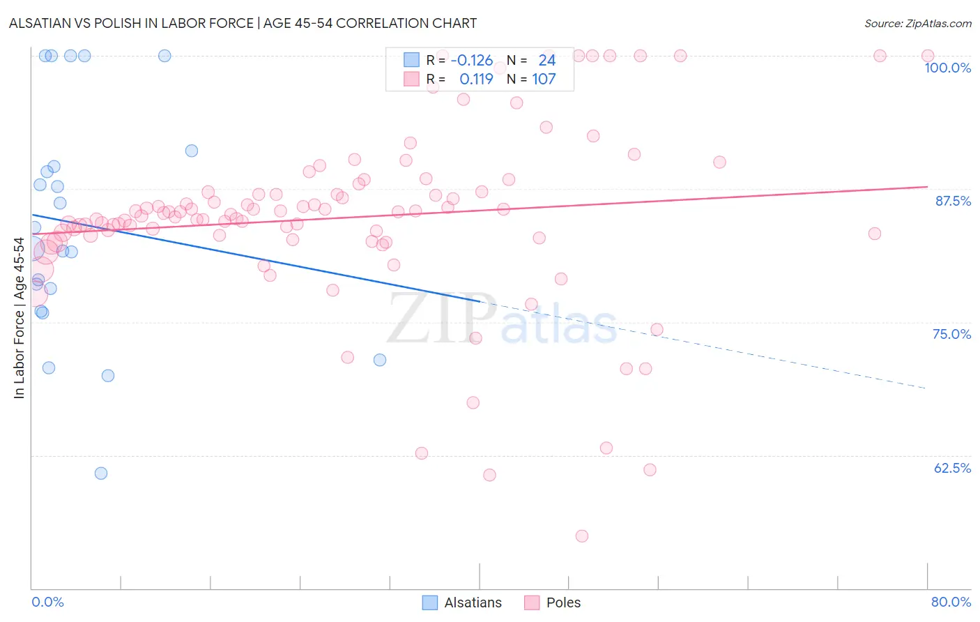 Alsatian vs Polish In Labor Force | Age 45-54