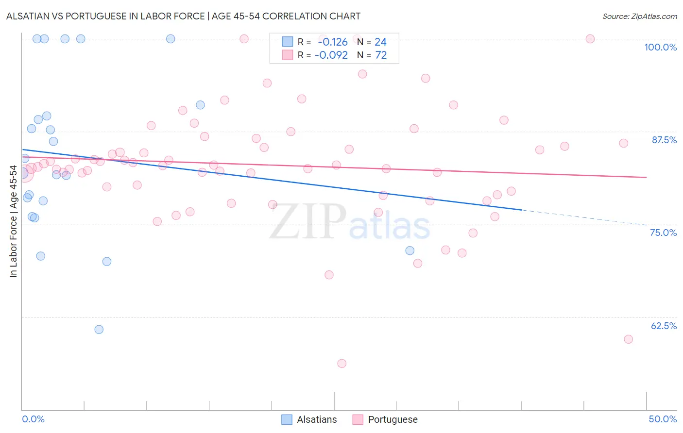 Alsatian vs Portuguese In Labor Force | Age 45-54