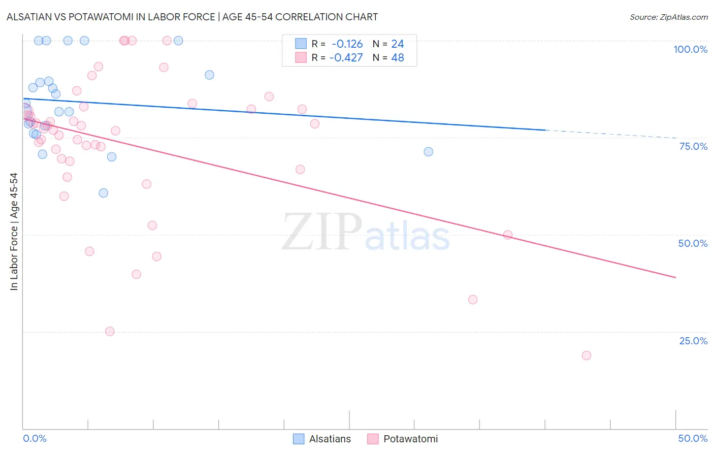 Alsatian vs Potawatomi In Labor Force | Age 45-54