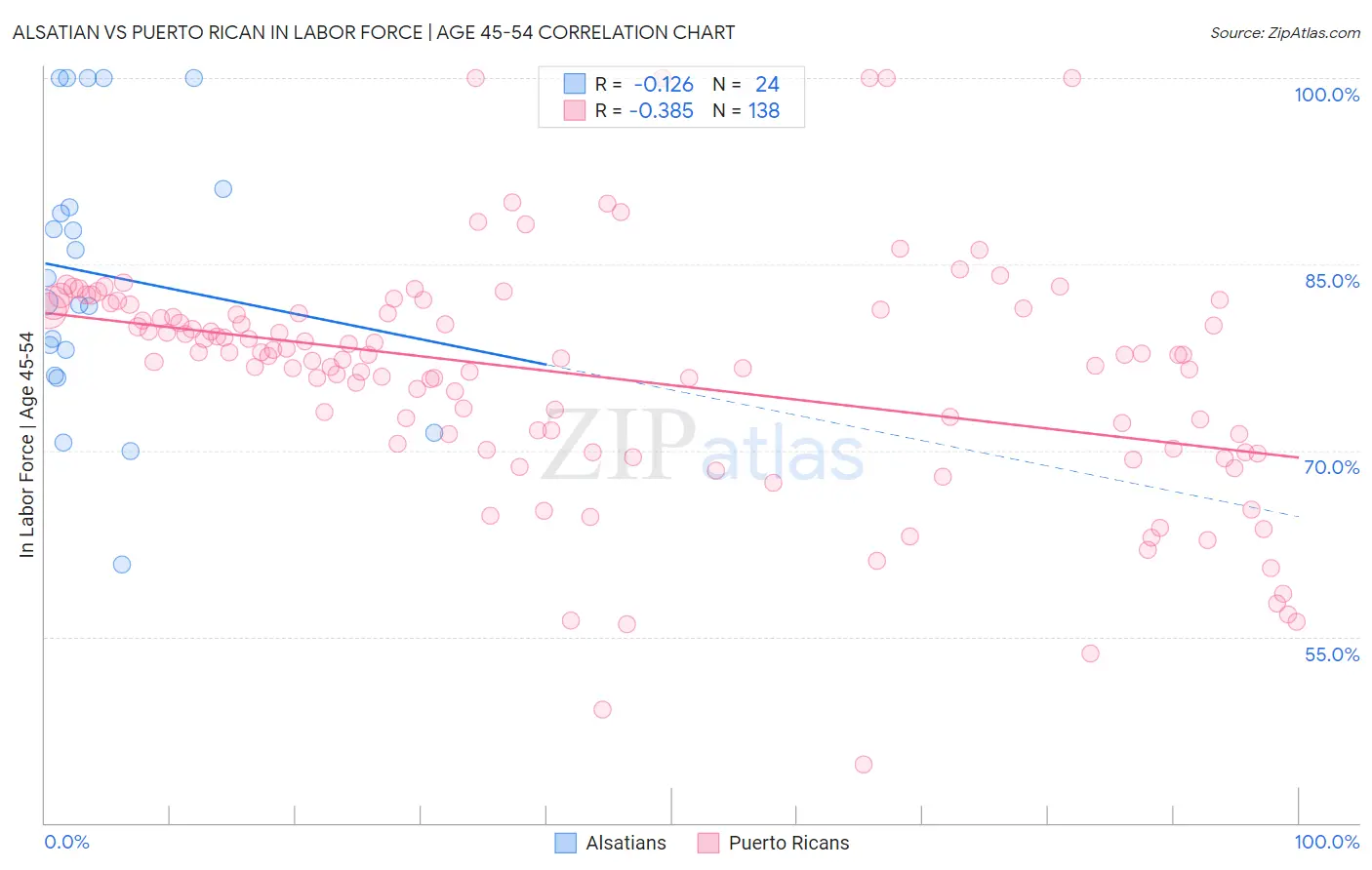 Alsatian vs Puerto Rican In Labor Force | Age 45-54