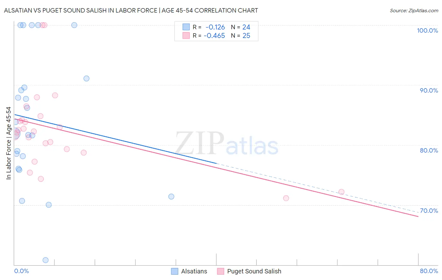 Alsatian vs Puget Sound Salish In Labor Force | Age 45-54