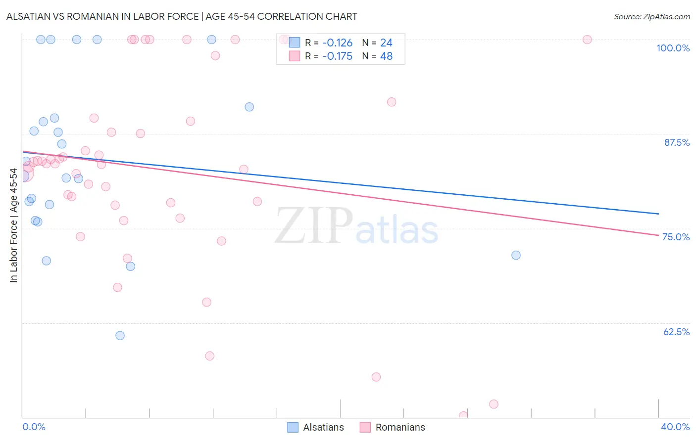 Alsatian vs Romanian In Labor Force | Age 45-54