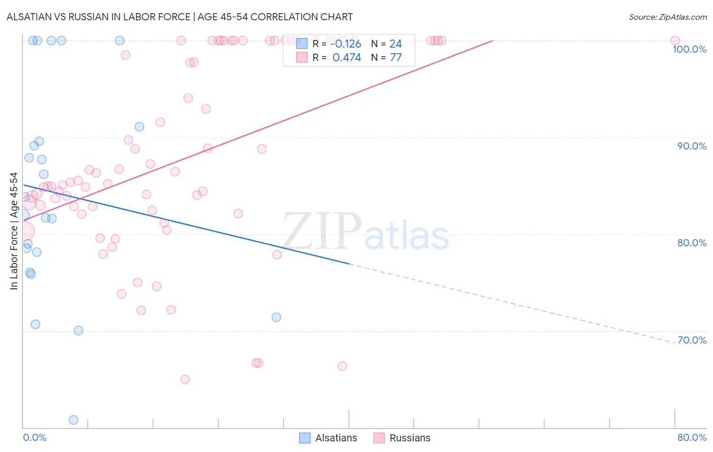 Alsatian vs Russian In Labor Force | Age 45-54