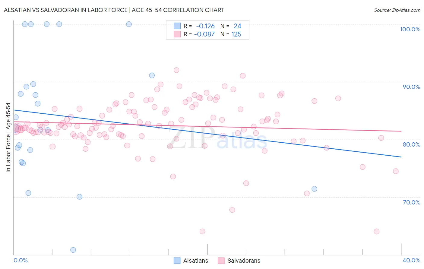 Alsatian vs Salvadoran In Labor Force | Age 45-54