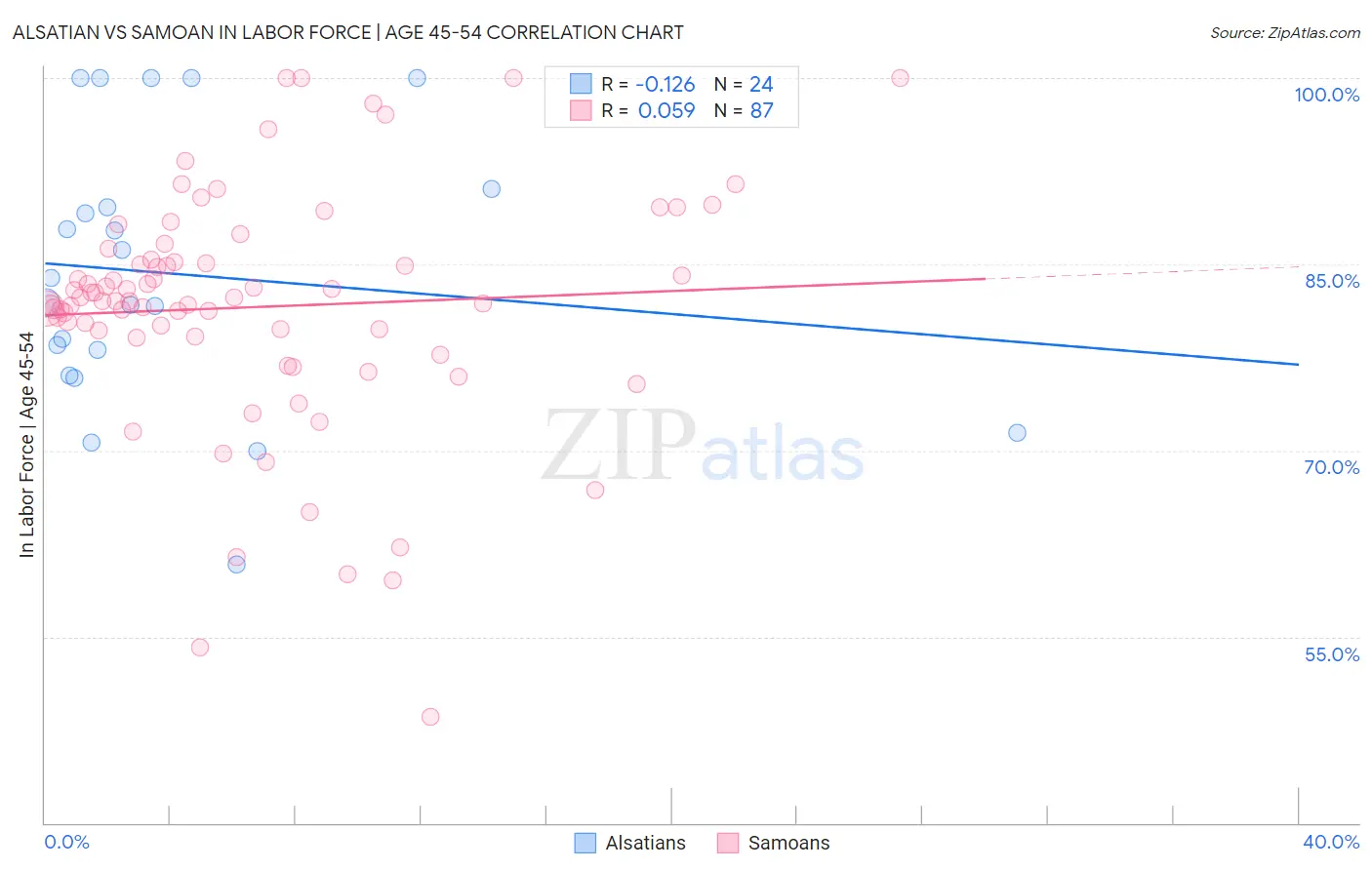 Alsatian vs Samoan In Labor Force | Age 45-54