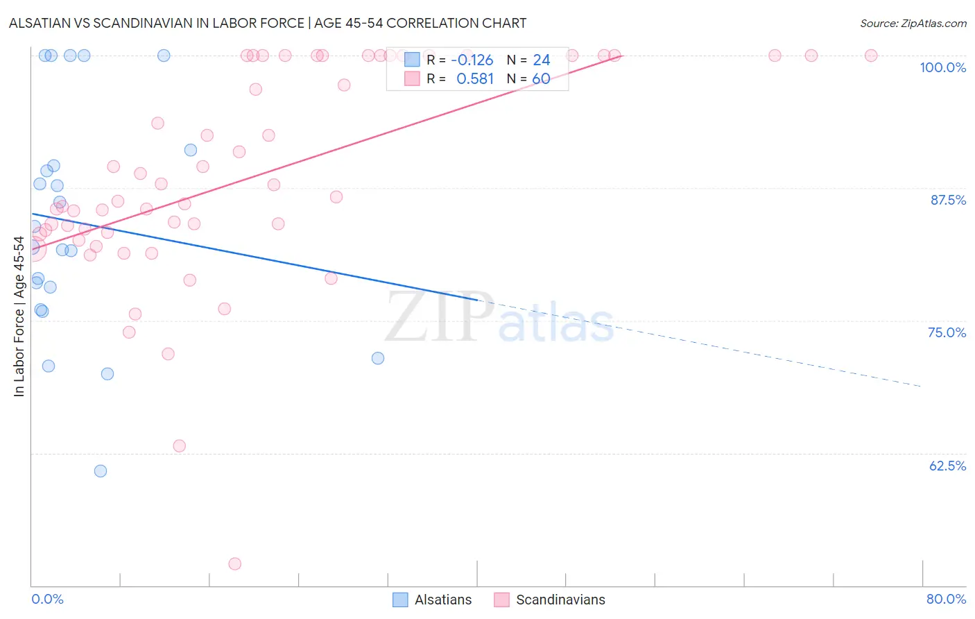 Alsatian vs Scandinavian In Labor Force | Age 45-54