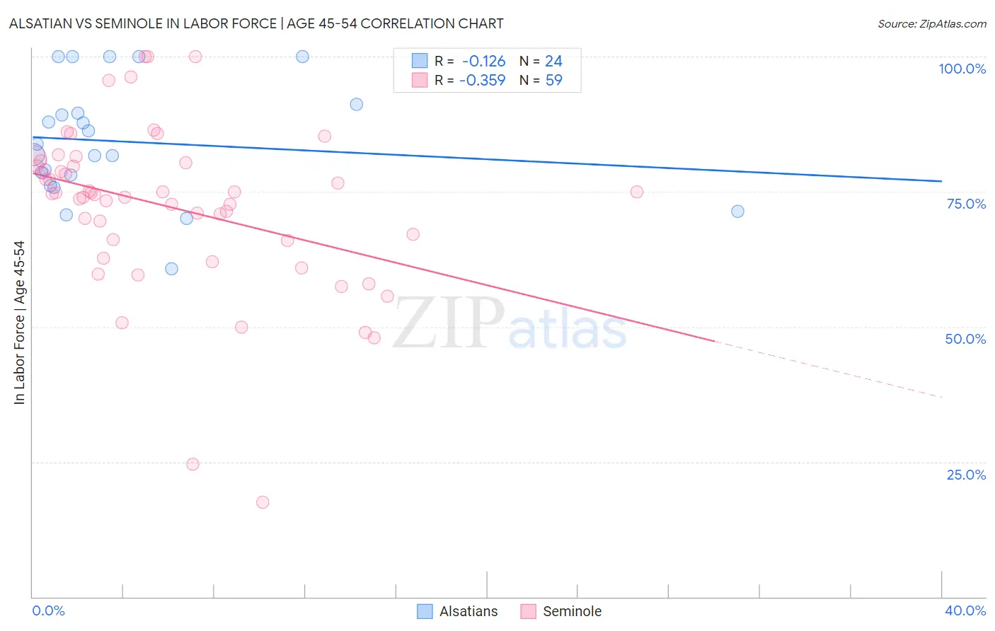 Alsatian vs Seminole In Labor Force | Age 45-54