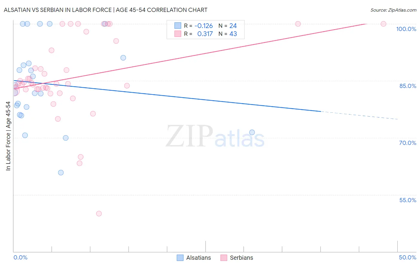 Alsatian vs Serbian In Labor Force | Age 45-54