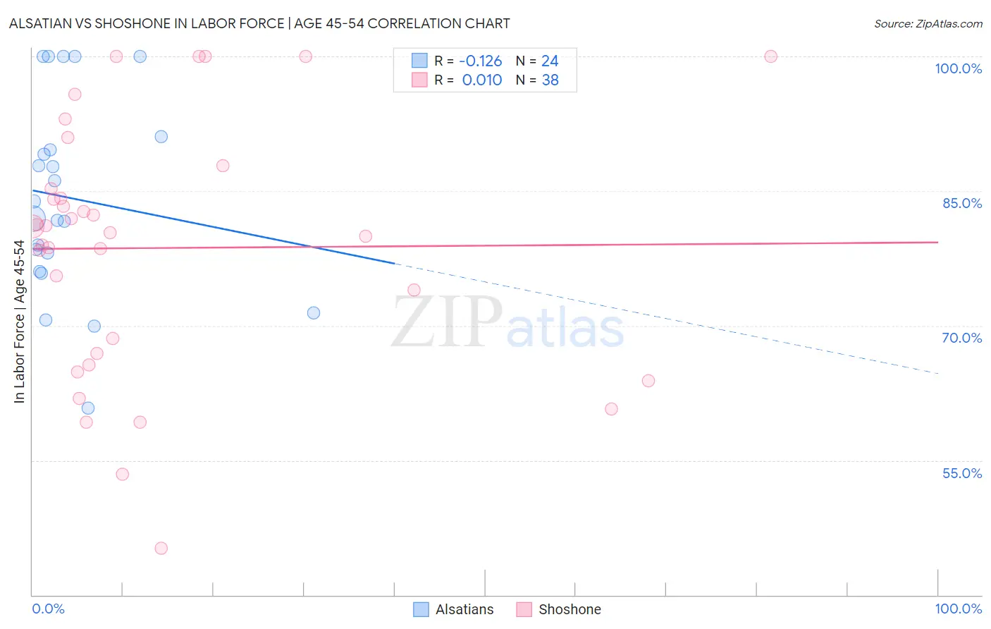 Alsatian vs Shoshone In Labor Force | Age 45-54