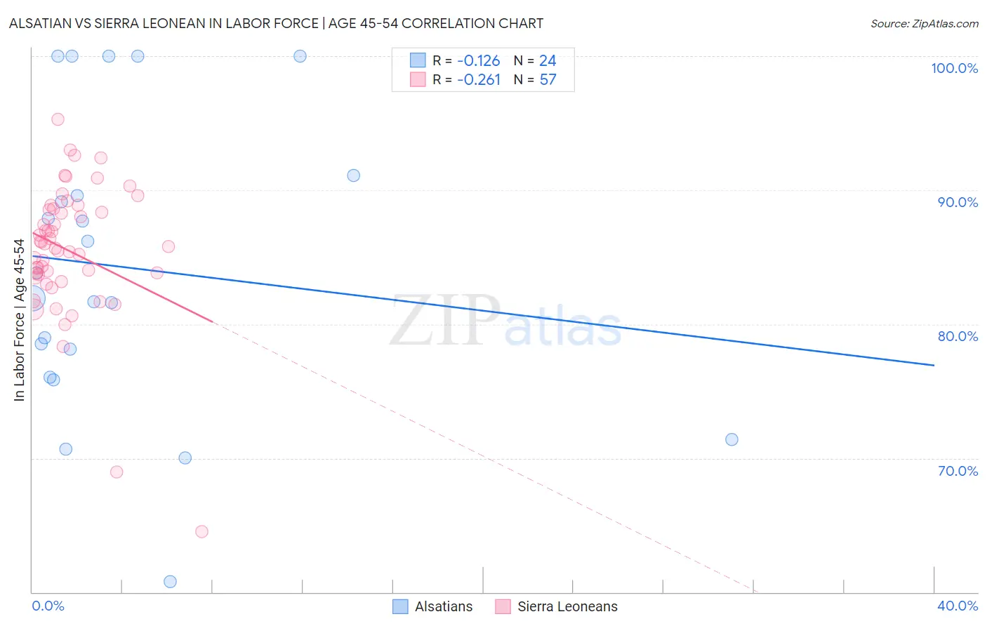 Alsatian vs Sierra Leonean In Labor Force | Age 45-54