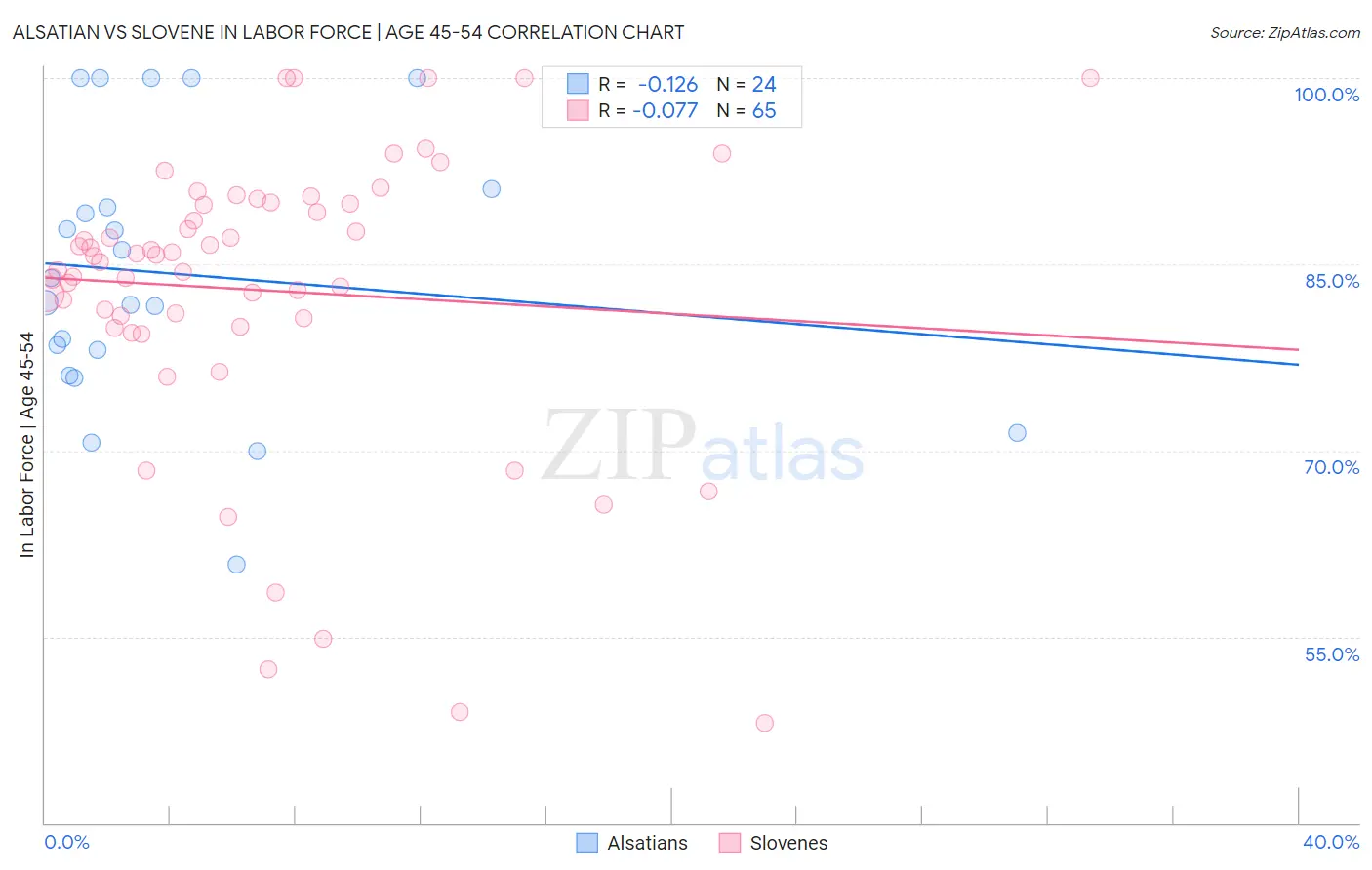 Alsatian vs Slovene In Labor Force | Age 45-54