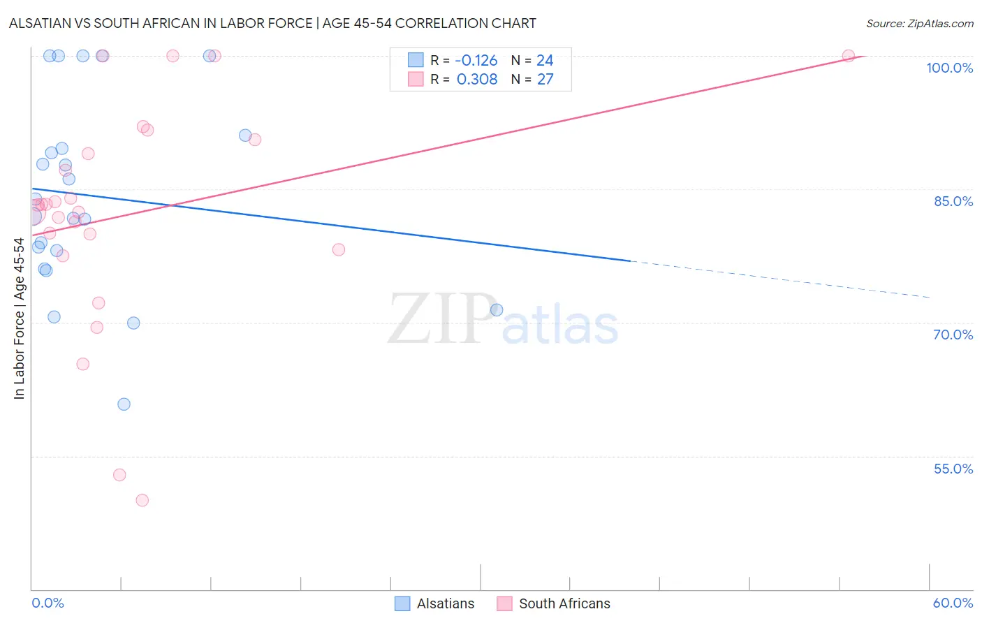 Alsatian vs South African In Labor Force | Age 45-54