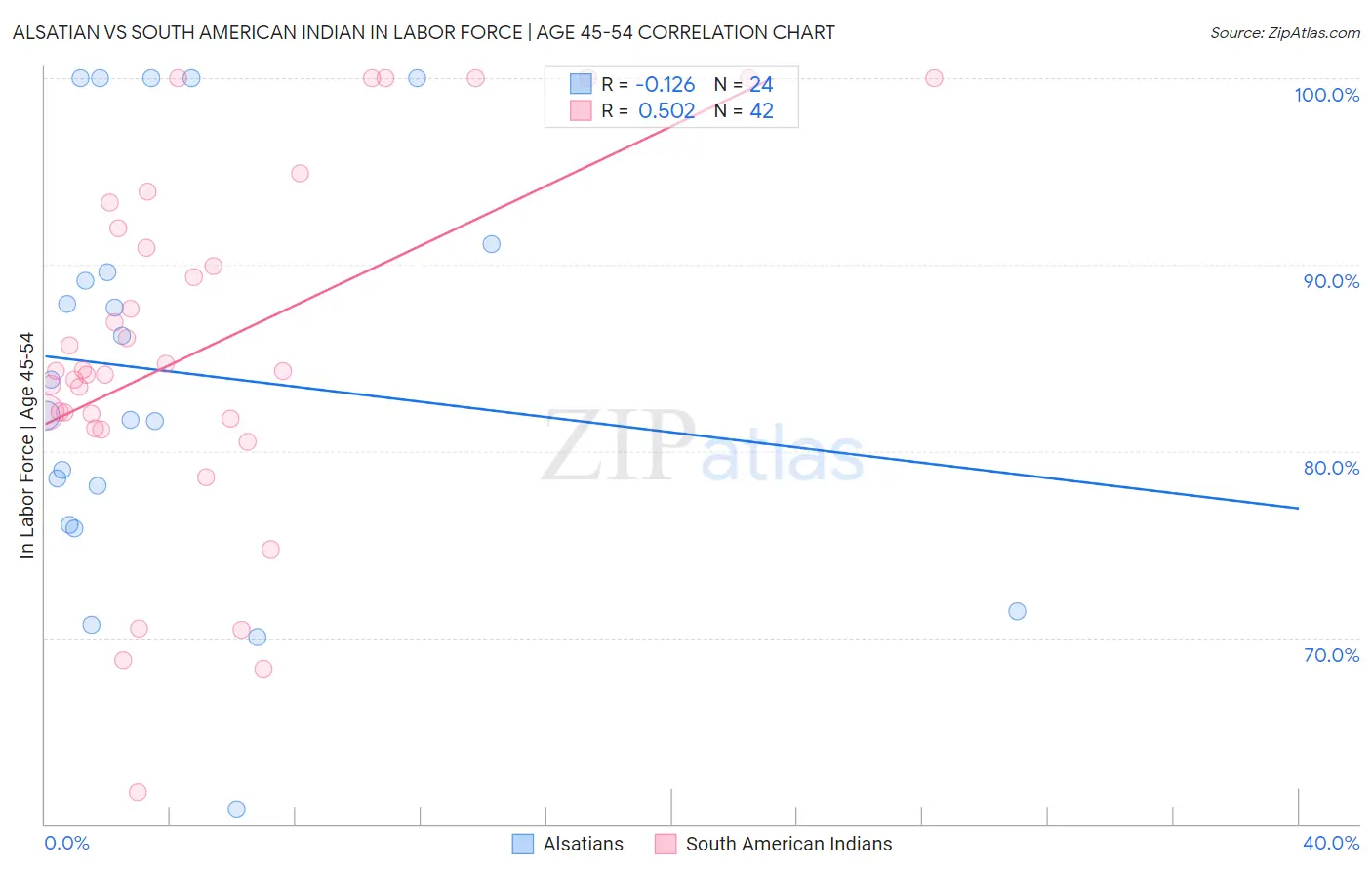 Alsatian vs South American Indian In Labor Force | Age 45-54