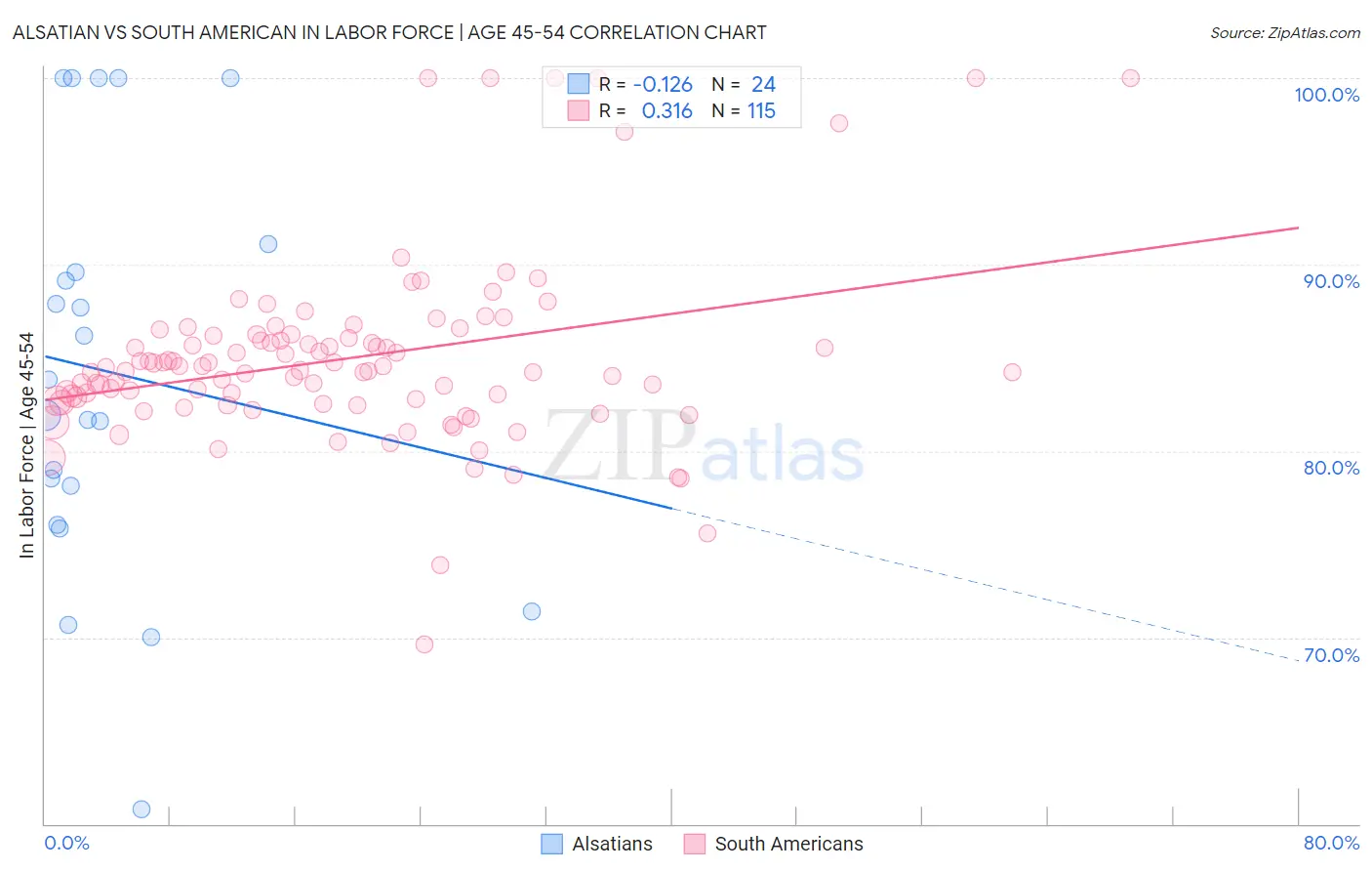 Alsatian vs South American In Labor Force | Age 45-54