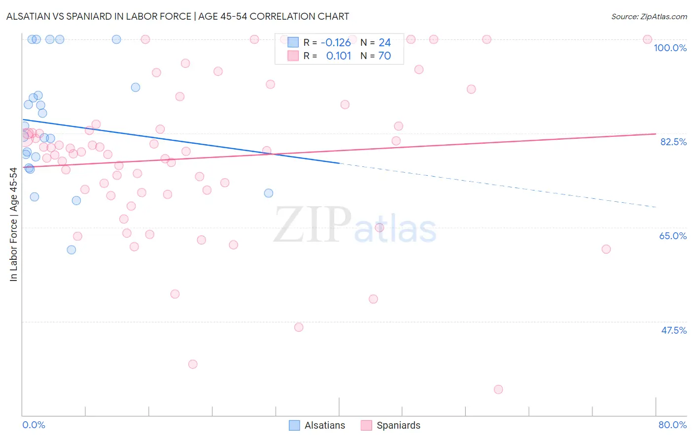 Alsatian vs Spaniard In Labor Force | Age 45-54