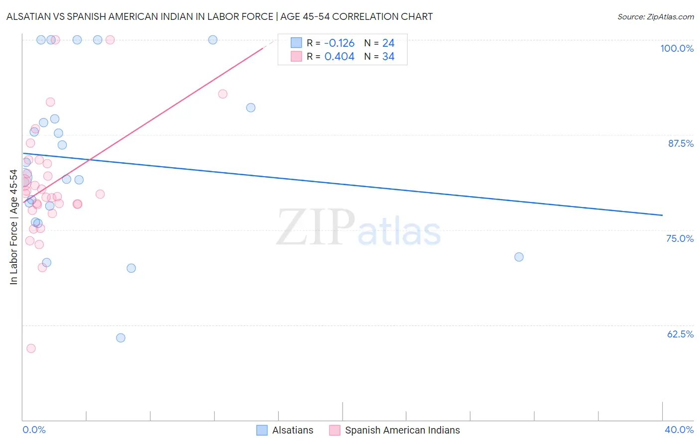Alsatian vs Spanish American Indian In Labor Force | Age 45-54