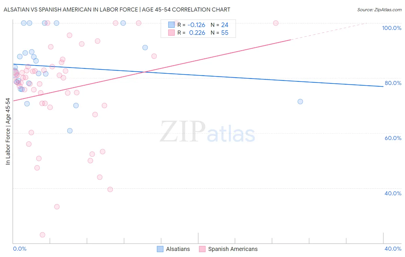 Alsatian vs Spanish American In Labor Force | Age 45-54