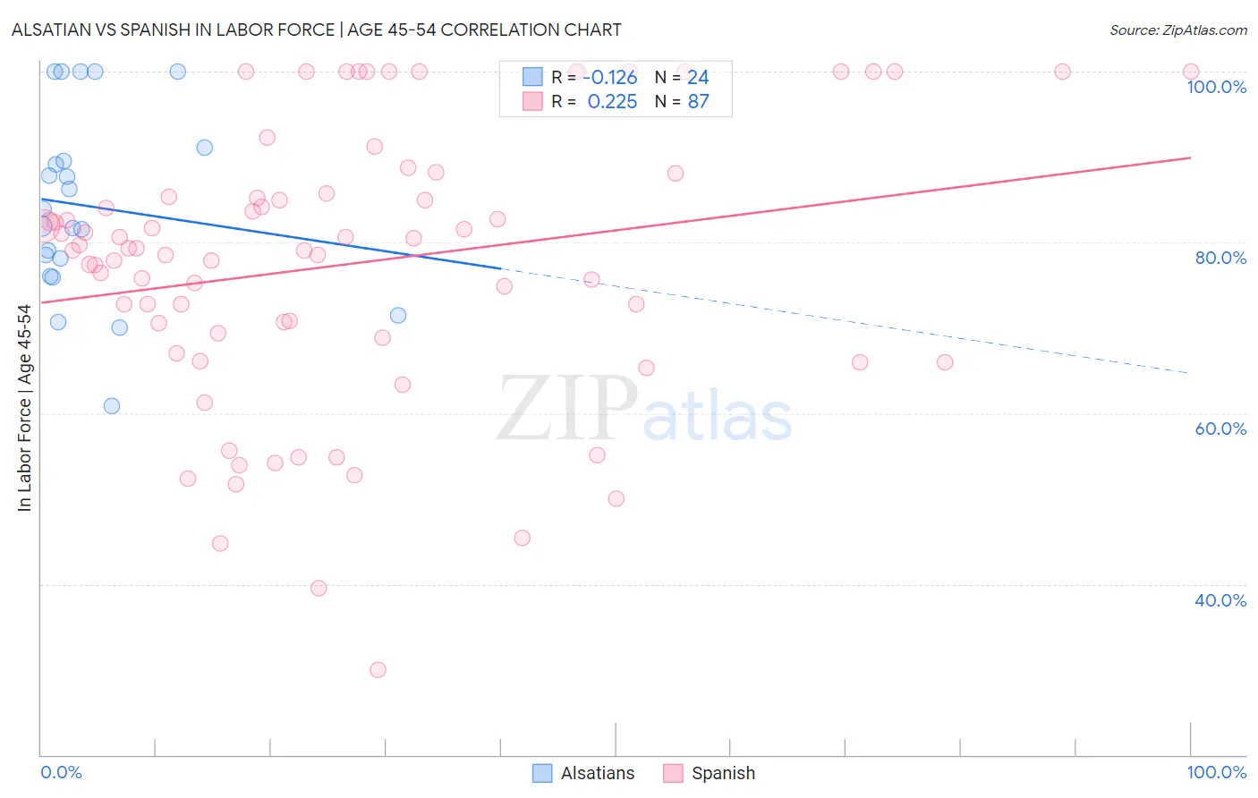 Alsatian vs Spanish In Labor Force | Age 45-54