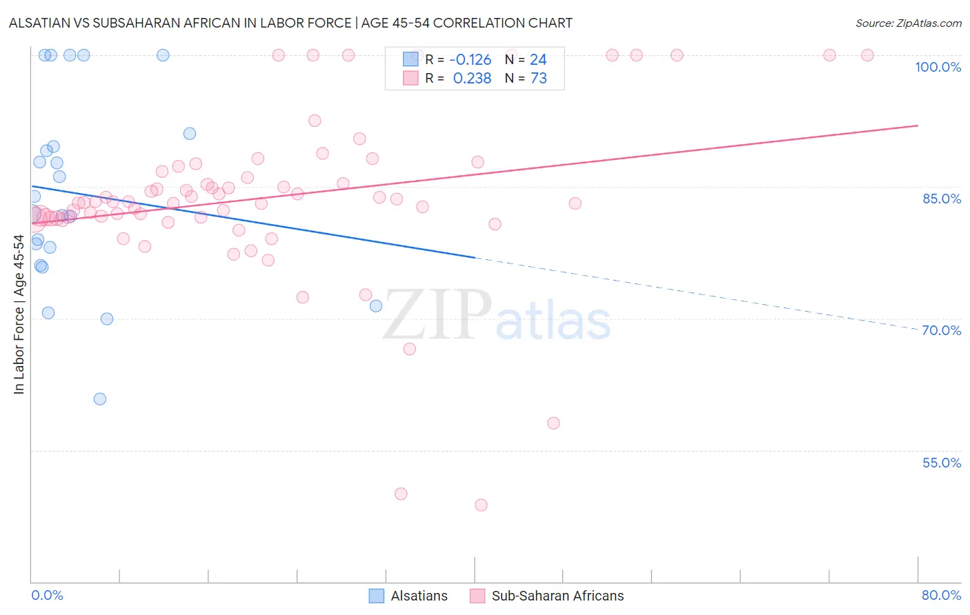 Alsatian vs Subsaharan African In Labor Force | Age 45-54